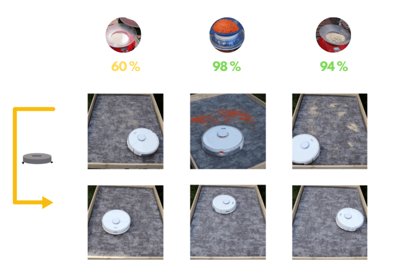 Overview of the Roborock S5 Max’s cleaning test result on a low-pile carpet.